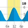 Sunset Beach tide chart for Monday, November 10, 2025