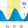 Sunset Beach tide chart for Tuesday, November 11, 2025