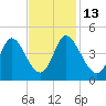 Sunset Beach tide chart for Thursday, November 13, 2025