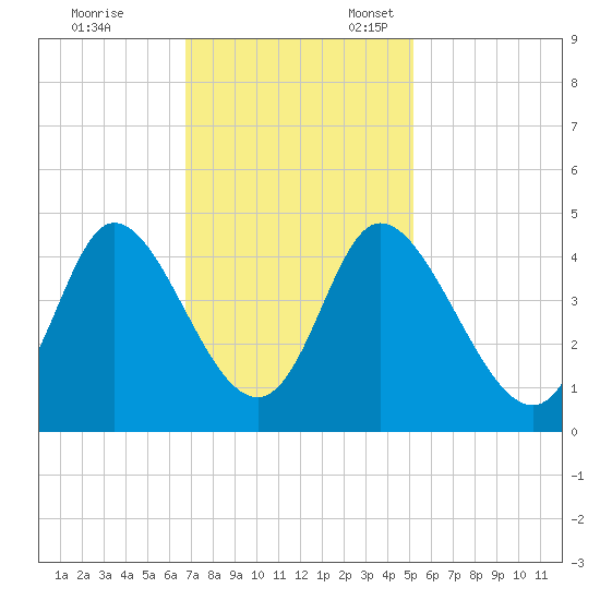 Sunset Beach tide chart for Friday, November 14, 2025