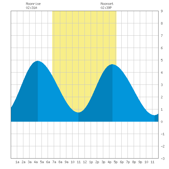 Sunset Beach tide chart for Saturday, November 15, 2025