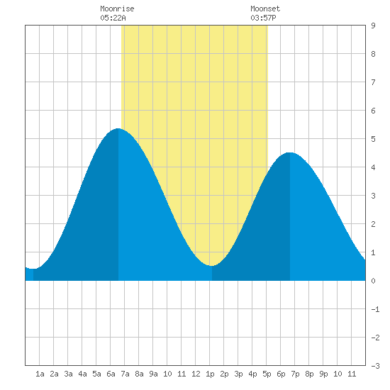 Sunset Beach tide chart for Tuesday, November 18, 2025
