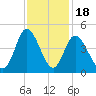 Sunset Beach tide chart for Tuesday, November 18, 2025