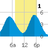 Sunset Beach tide chart for Saturday, November 1, 2025