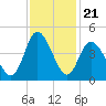Sunset Beach tide chart for Friday, November 21, 2025