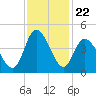 Sunset Beach tide chart for Saturday, November 22, 2025