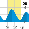 Sunset Beach tide chart for Sunday, November 23, 2025