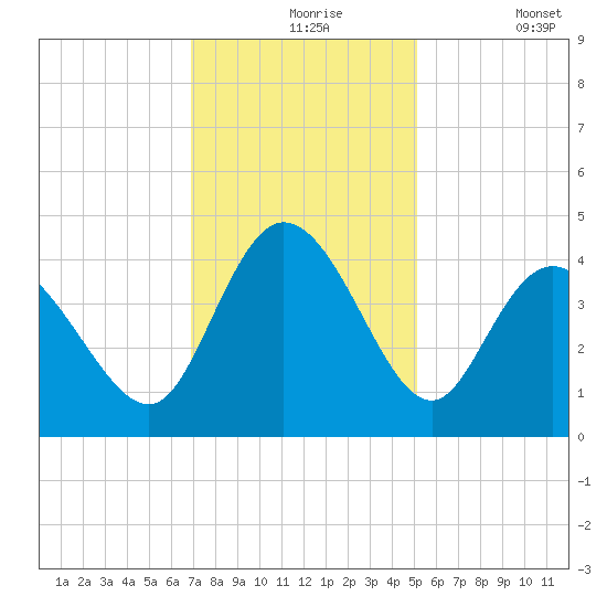 Sunset Beach tide chart for Tuesday, November 25, 2025
