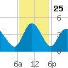Sunset Beach tide chart for Tuesday, November 25, 2025