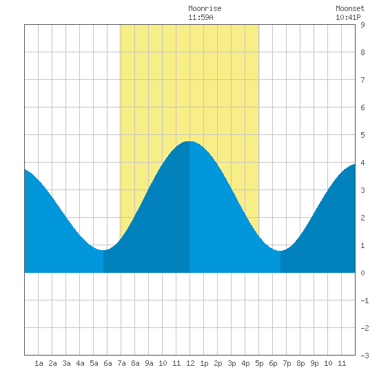 Sunset Beach tide chart for Wednesday, November 26, 2025
