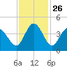 Sunset Beach tide chart for Wednesday, November 26, 2025