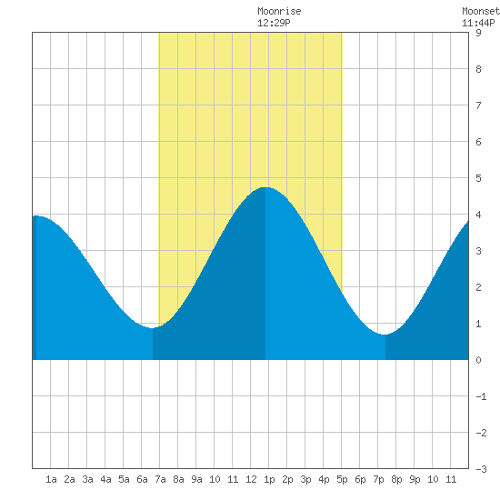 Sunset Beach tide chart for Thursday, November 27, 2025