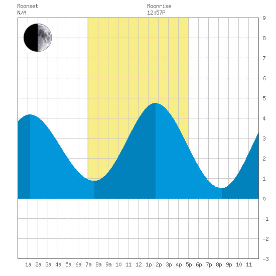 Sunset Beach tide chart for Friday, November 28, 2025