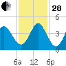 Sunset Beach tide chart for Friday, November 28, 2025