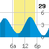 Sunset Beach tide chart for Saturday, November 29, 2025