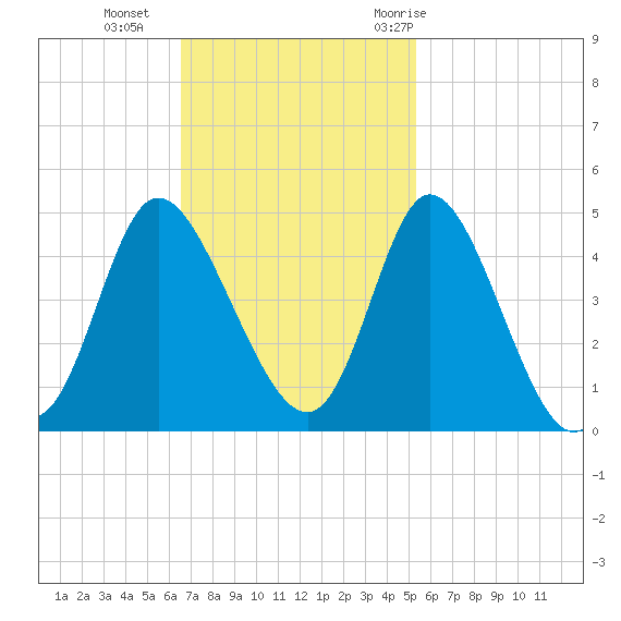 Sunset Beach tide chart for Sunday, November 2, 2025