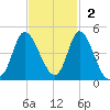 Sunset Beach tide chart for Sunday, November 2, 2025