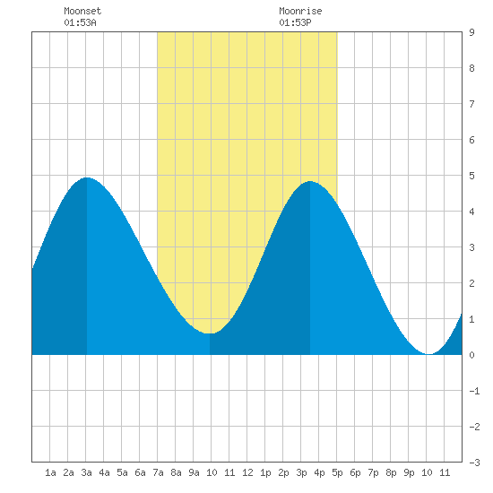 Sunset Beach tide chart for Sunday, November 30, 2025