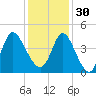 Sunset Beach tide chart for Sunday, November 30, 2025