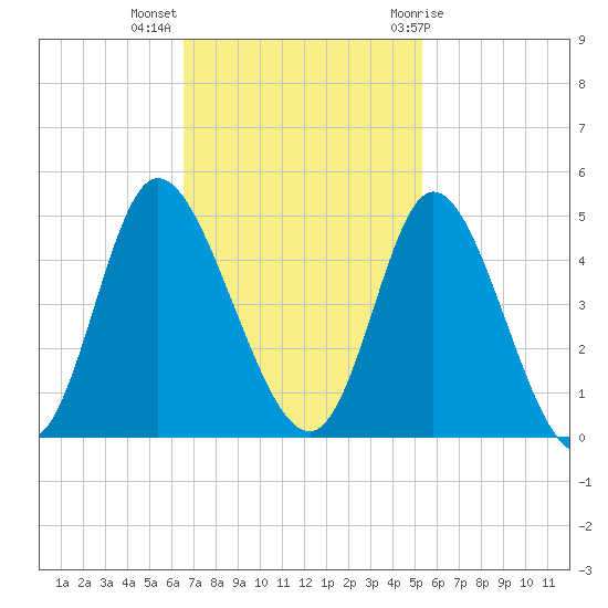 Sunset Beach tide chart for Monday, November 3, 2025