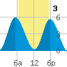 Sunset Beach tide chart for Monday, November 3, 2025