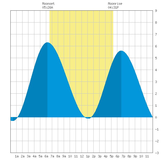 Sunset Beach tide chart for Tuesday, November 4, 2025