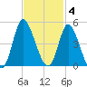Sunset Beach tide chart for Tuesday, November 4, 2025