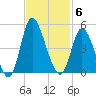Sunset Beach tide chart for Thursday, November 6, 2025