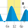 Sunset Beach tide chart for Saturday, November 8, 2025