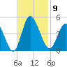 Sunset Beach tide chart for Sunday, November 9, 2025