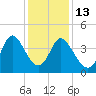 Sunset Beach tide chart for Saturday, December 13, 2025