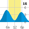 Sunset Beach tide chart for Tuesday, December 16, 2025