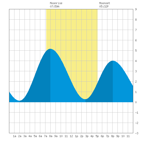 Sunset Beach tide chart for Saturday, December 20, 2025
