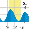 Sunset Beach tide chart for Sunday, December 21, 2025