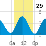 Sunset Beach tide chart for Thursday, December 25, 2025