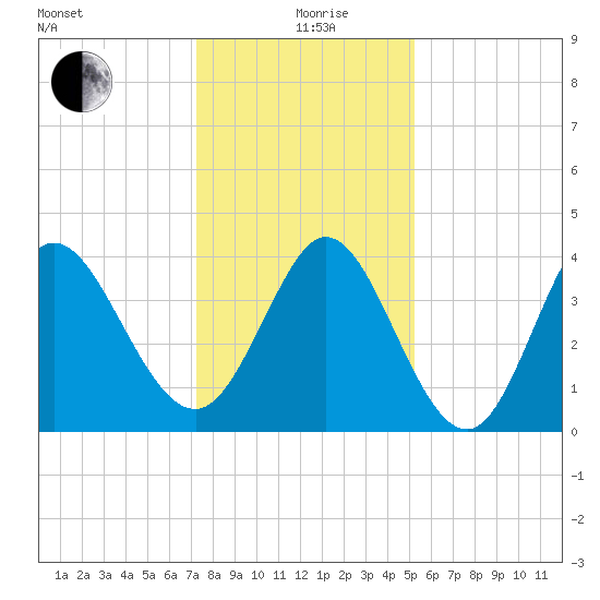 Sunset Beach tide chart for Saturday, December 27, 2025
