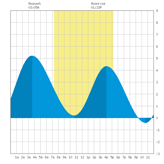Sunset Beach tide chart for Tuesday, December 30, 2025