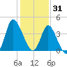 Sunset Beach tide chart for Wednesday, December 31, 2025