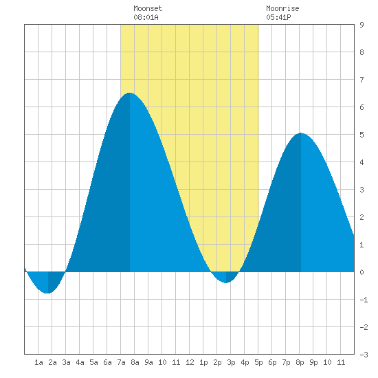 Sunset Beach tide chart for Friday, December 5, 2025