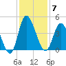 Sunset Beach tide chart for Sunday, December 7, 2025