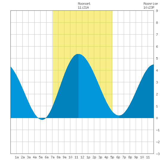 Sunset Beach tide chart for Tuesday, December 9, 2025