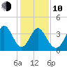 Sunset Beach tide chart for Saturday, January 10, 2026