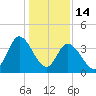 Sunset Beach tide chart for Wednesday, January 14, 2026