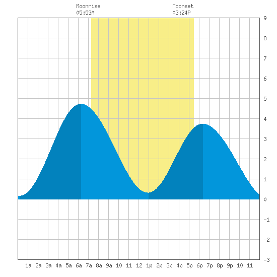 Sunset Beach tide chart for Friday, January 16, 2026