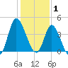 Sunset Beach tide chart for Thursday, January 1, 2026
