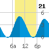 Sunset Beach tide chart for Wednesday, January 21, 2026