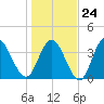 Sunset Beach tide chart for Saturday, January 24, 2026
