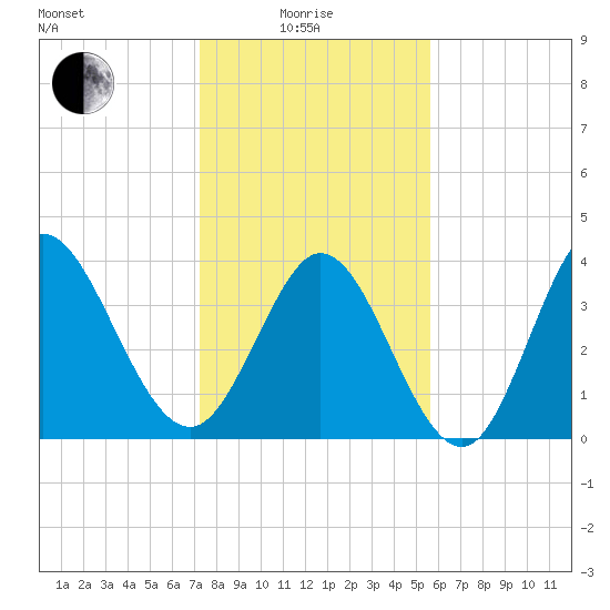 Sunset Beach tide chart for Sunday, January 25, 2026