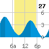 Sunset Beach tide chart for Tuesday, January 27, 2026