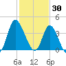 Sunset Beach tide chart for Friday, January 30, 2026